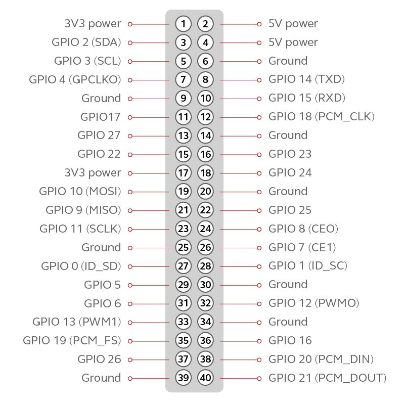 Jazz Hipster's Hardware Interfaces, GPIO.