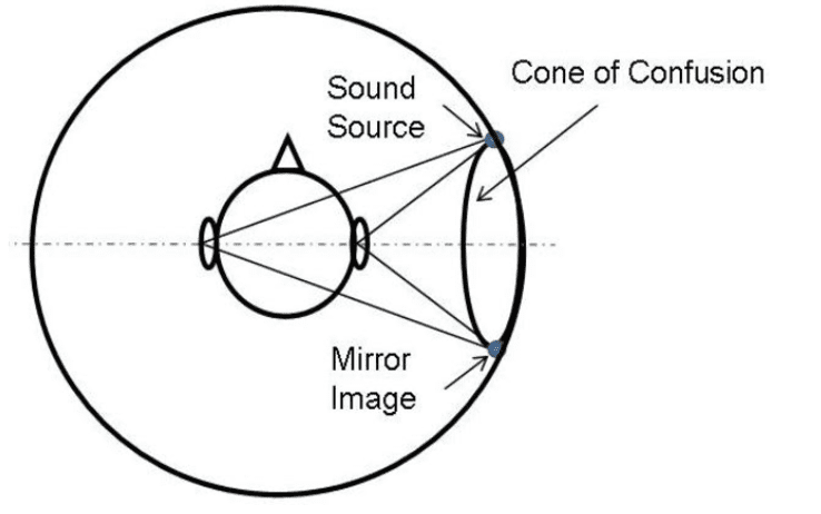 Cone of Confusion